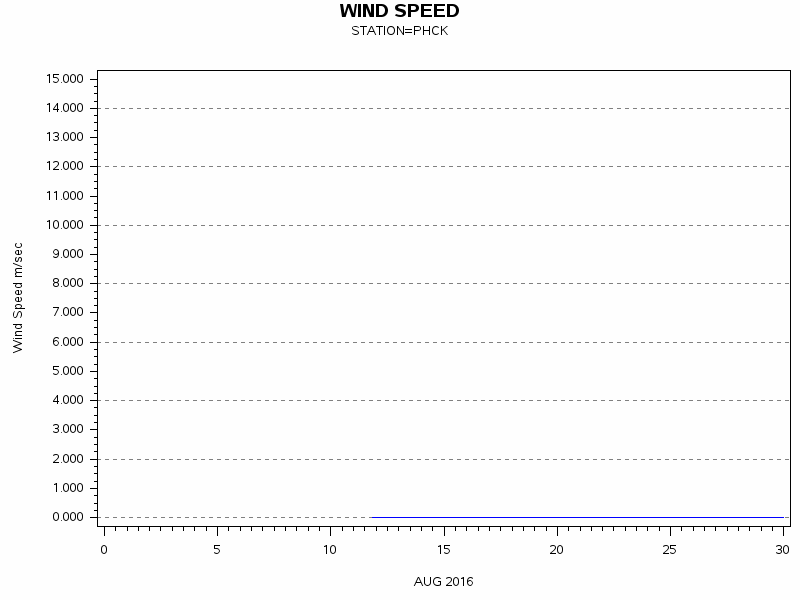 WINDSgraph