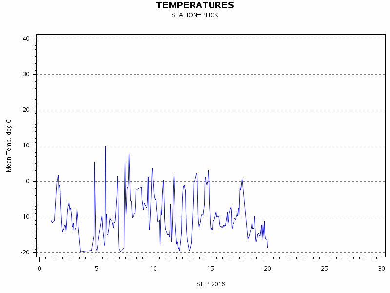 TEMPgraph