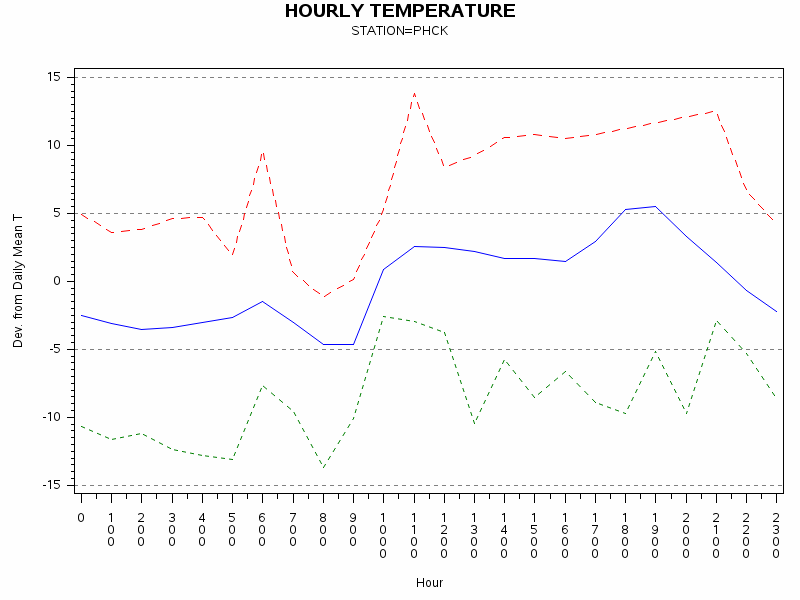 TEMP1graph