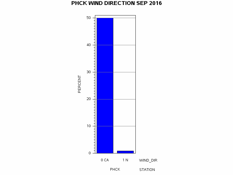 WINDDgraph