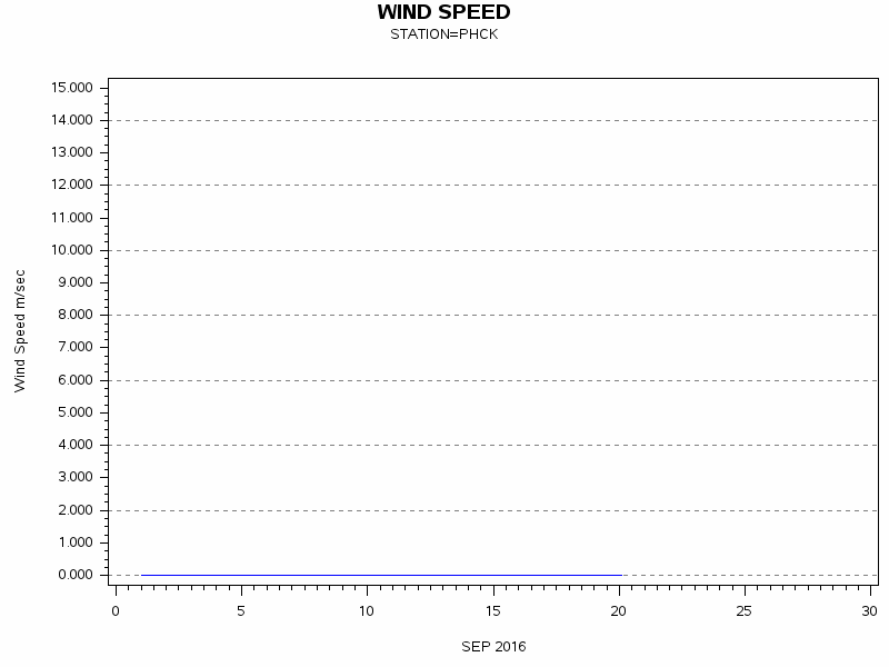 WINDSgraph