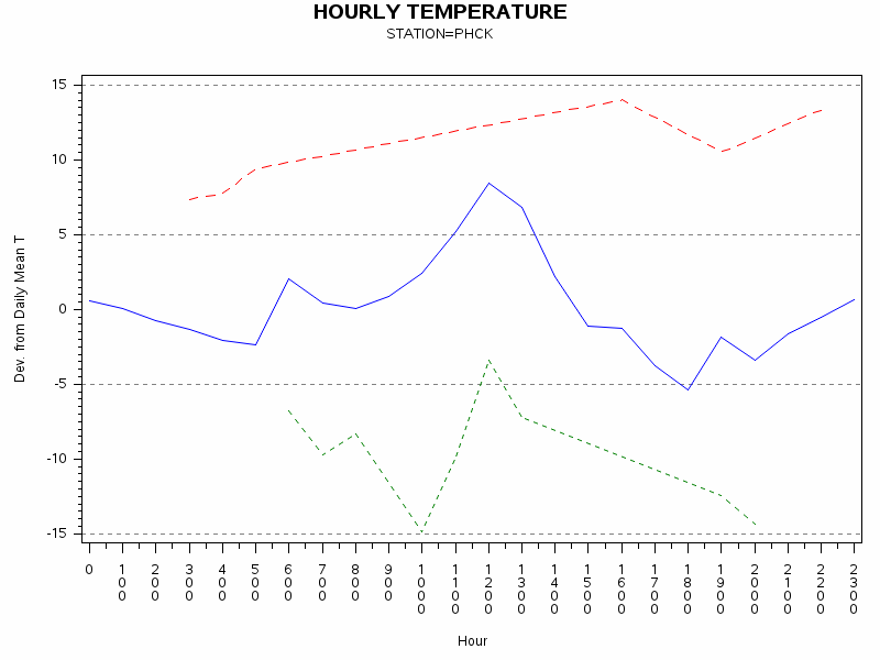 TEMP1graph