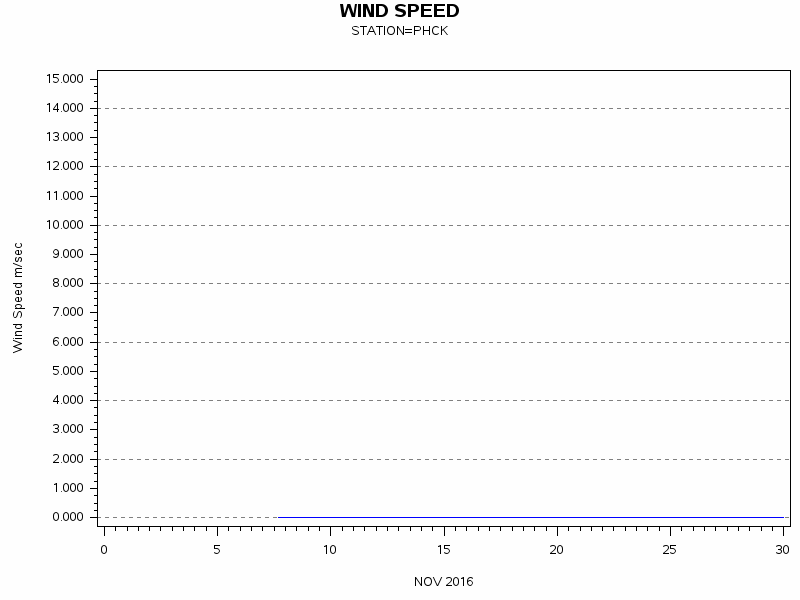 WINDSgraph