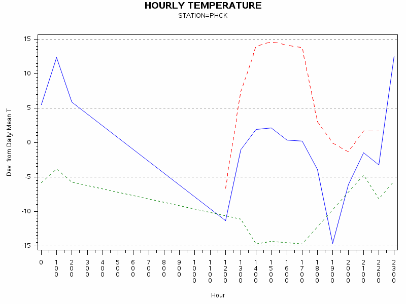 TEMP1graph