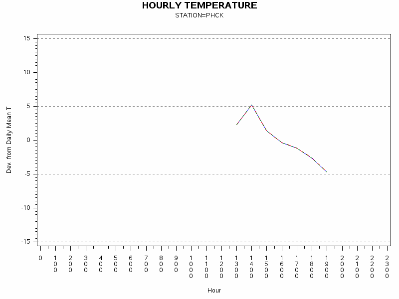TEMP1graph