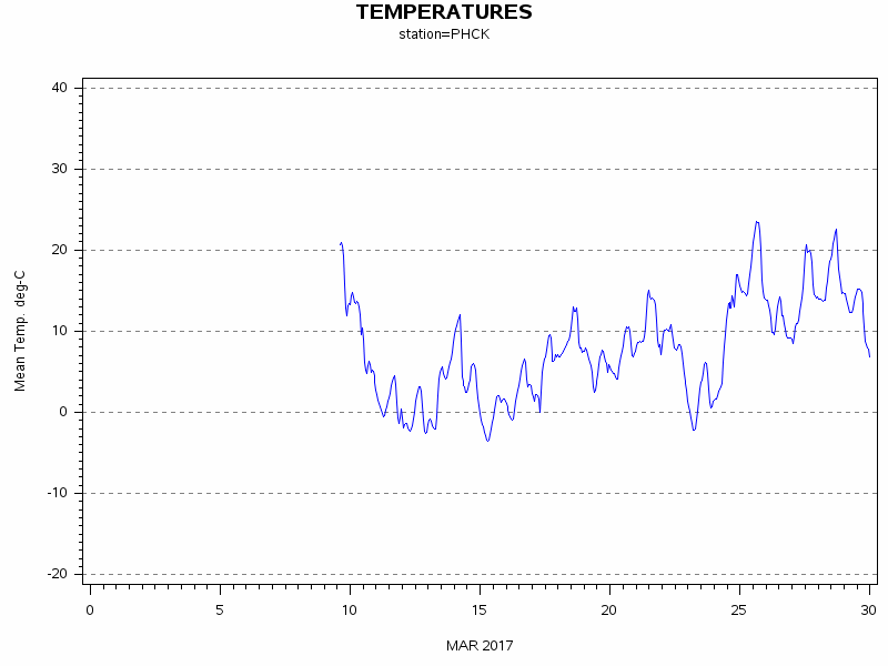 TEMPgraph