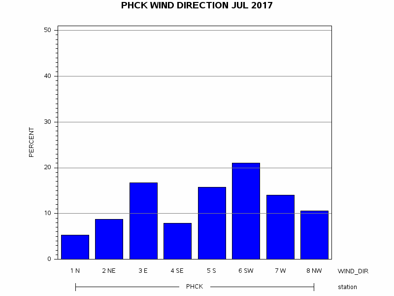 WINDDgraph