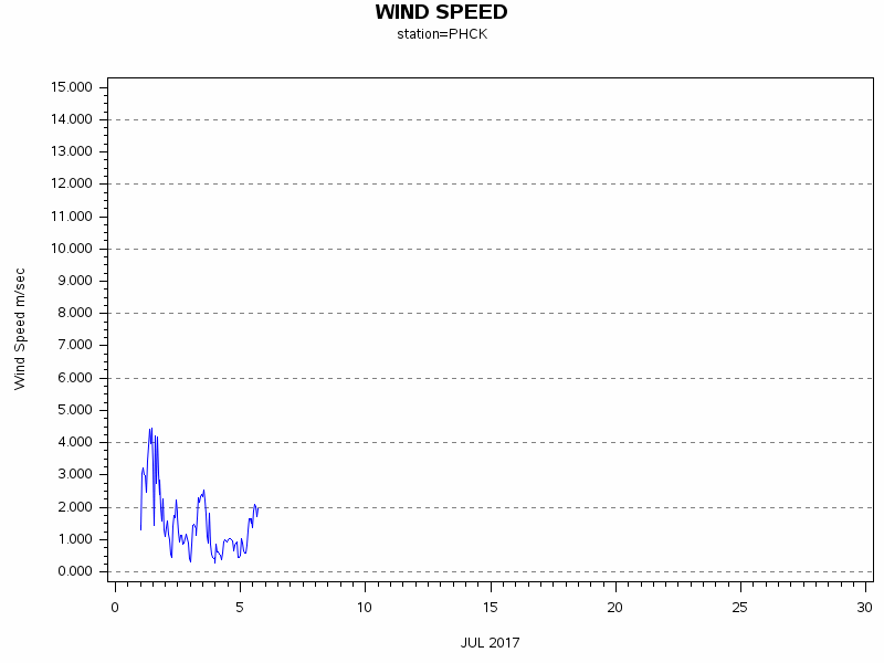 WINDSgraph