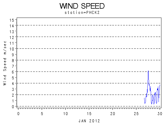 WINDSgraph