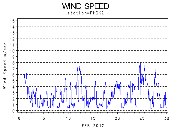 WINDSgraph