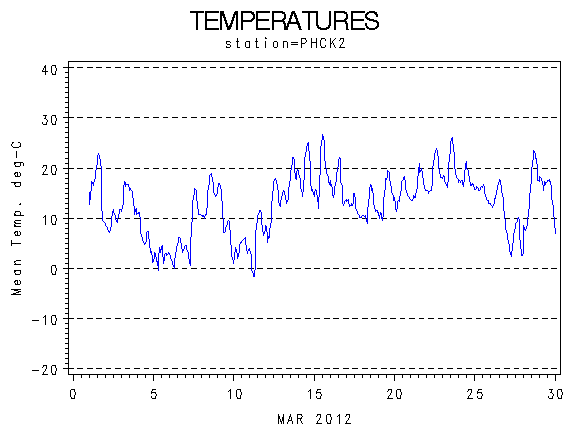 TEMPgraph
