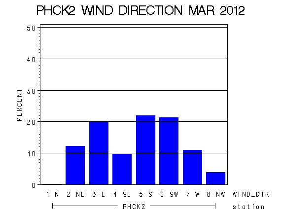 WINDDgraph