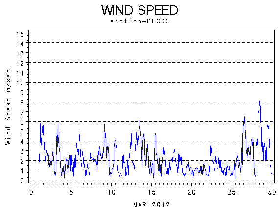 WINDSgraph