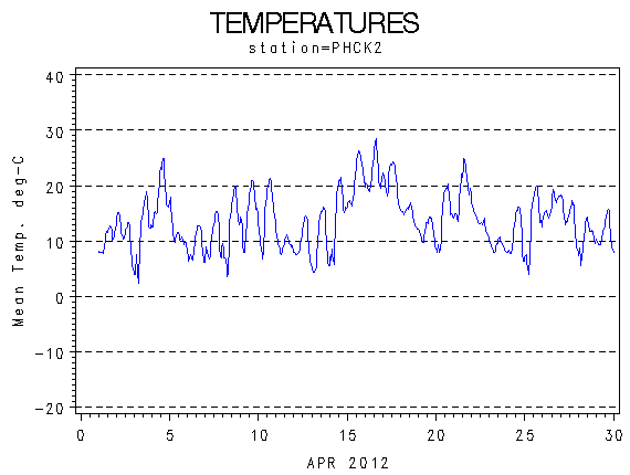 TEMPgraph