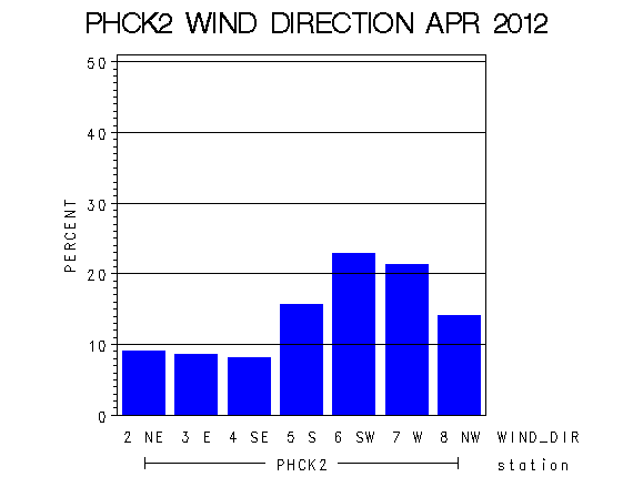WINDDgraph