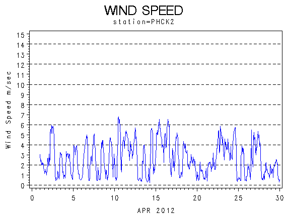 WINDSgraph