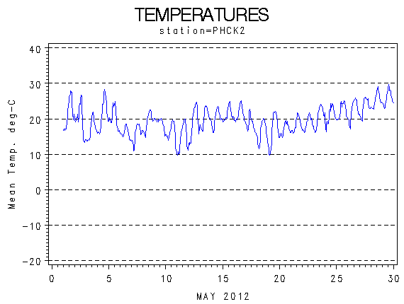 TEMPgraph