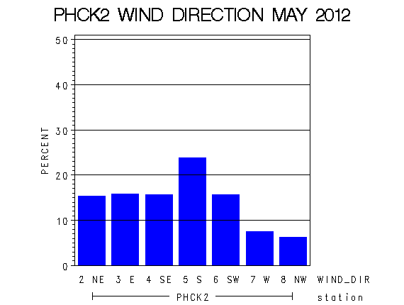 WINDDgraph