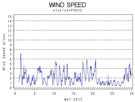 WINDSgraph