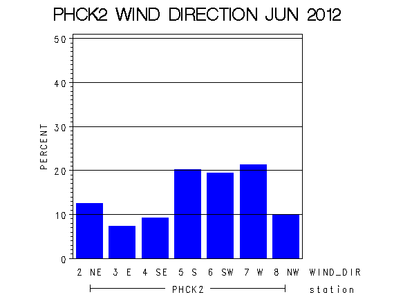 WINDDgraph