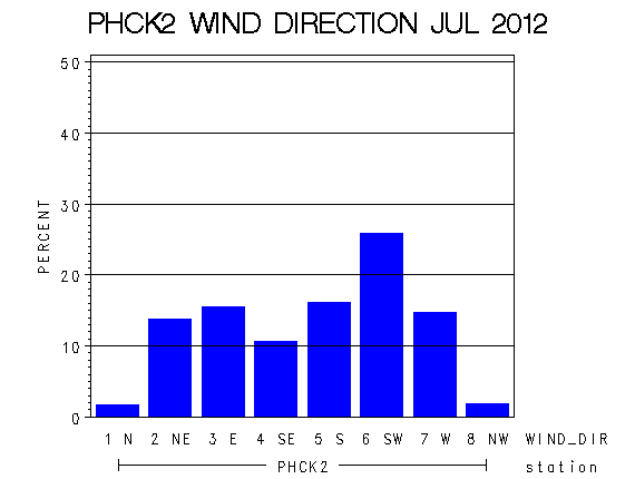 WINDDgraph