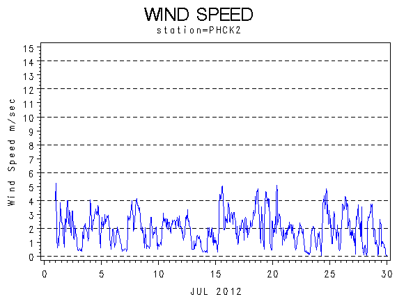 WINDSgraph