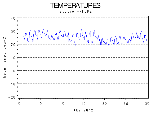 TEMPgraph