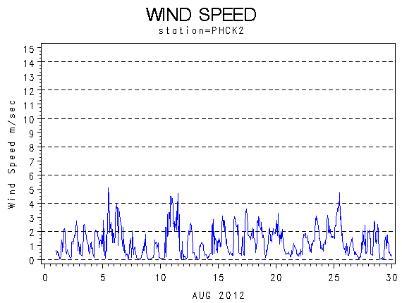 WINDSgraph