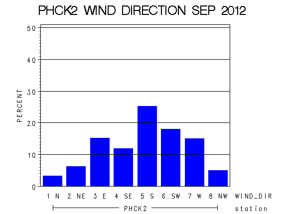 WINDDgraph