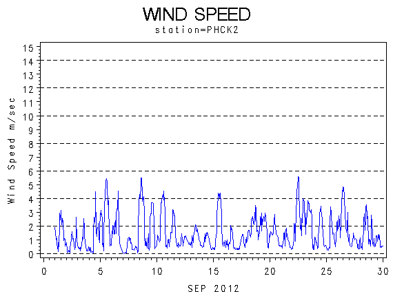 WINDSgraph