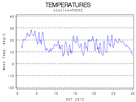 TEMPgraph