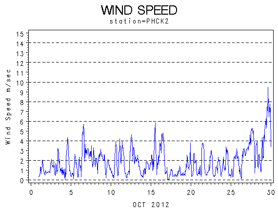 WINDSgraph