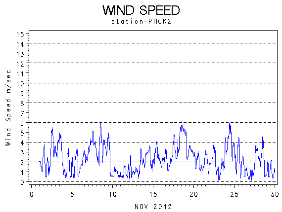 WINDSgraph