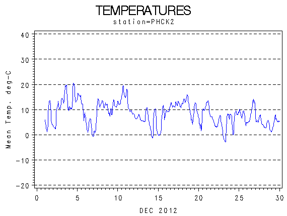 TEMPgraph