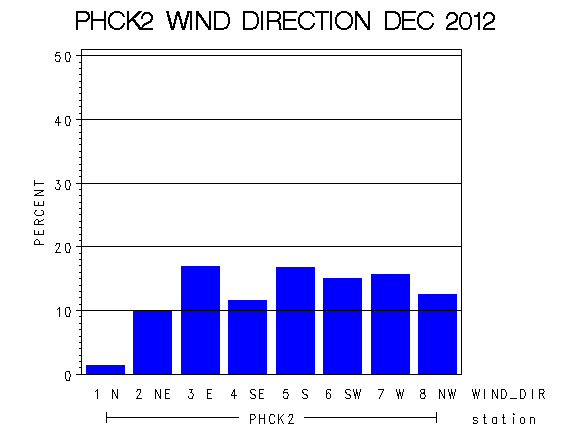 WINDDgraph