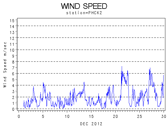 WINDSgraph