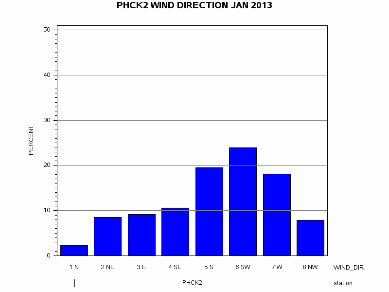 WINDDgraph