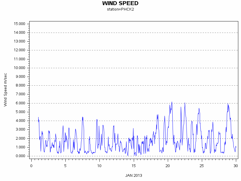 WINDSgraph