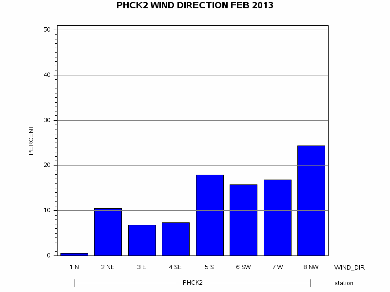 WINDDgraph
