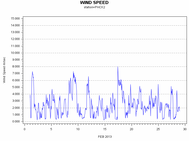 WINDSgraph