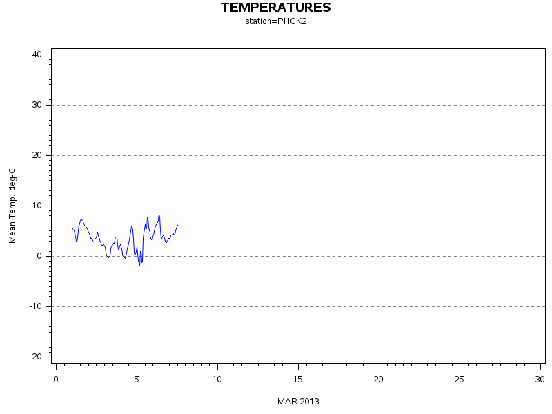 TEMPgraph