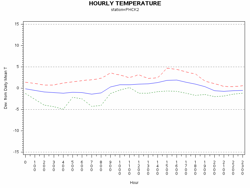 TEMP1graph