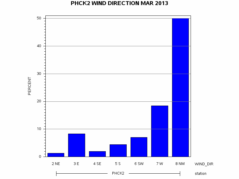 WINDDgraph