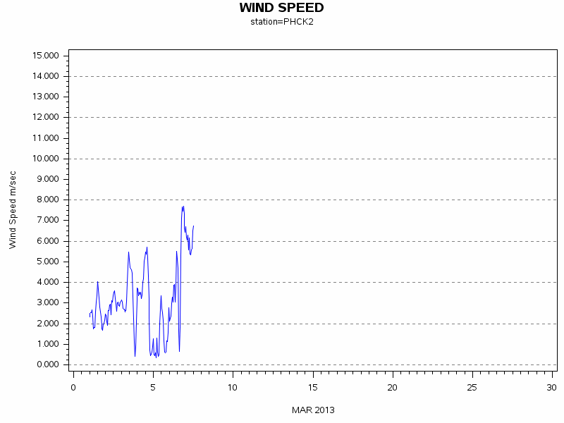 WINDSgraph