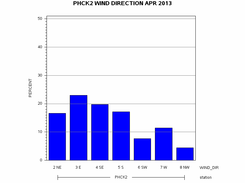 WINDDgraph