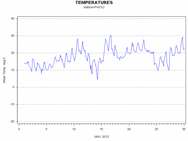 TEMPgraph