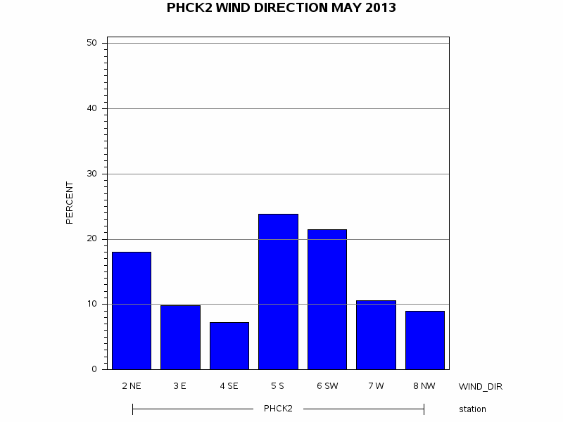 WINDDgraph