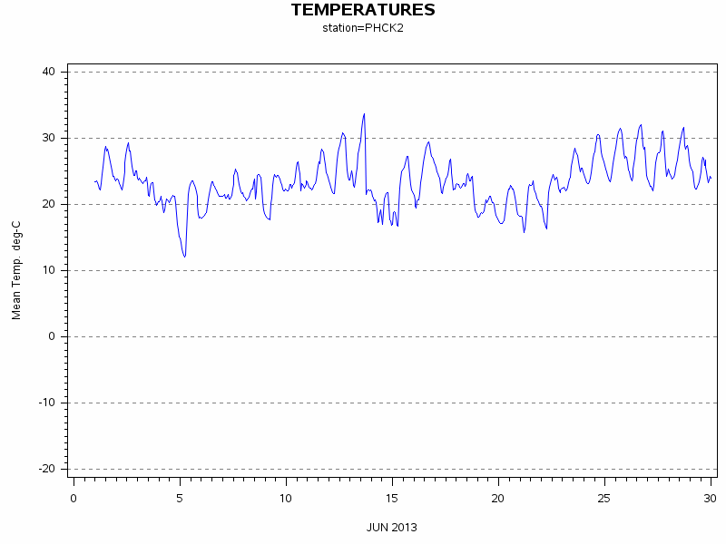 TEMPgraph