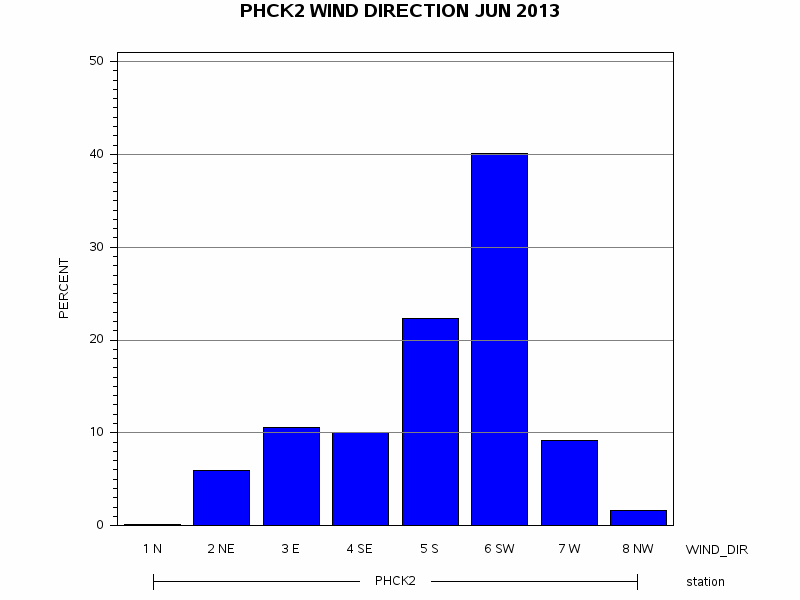 WINDDgraph