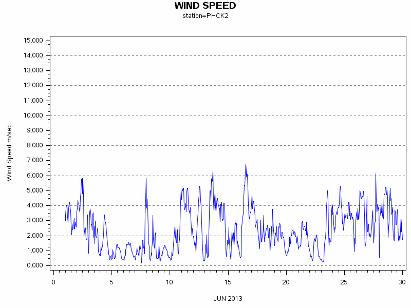 WINDSgraph